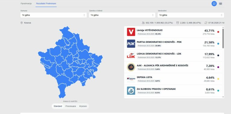 Albin Kurti fiton zgjedhjet, por bie në votime! Partitë e vo